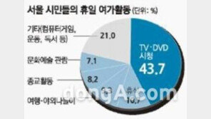 한국인 평균 여가시간 늘었으나 활동은 소극적…비용 얼마 쓰나 보니