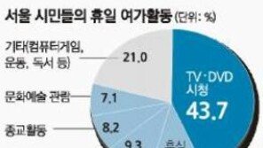 한국인 평균 여가시간, 희망시간보다 부족한 평일 3.3시간…한달 평균 휴가일수는?