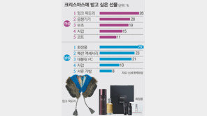 남성이 받고싶은 성탄선물 1위는 화장품