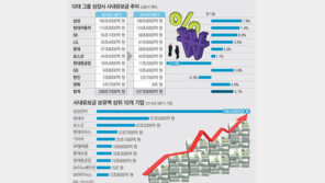 [그래픽 뉴스]과세방침에도… 10대그룹 사내유보금 6개월새 29兆 ↑