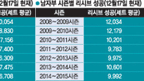 아무리 훈련해도 잘 늘지 않는 ‘리시브’