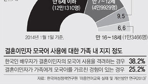 다문화 자녀에 부모 모국어 교육 강화… 이중언어 능력 키우고 정체성도 확립