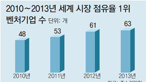 벤처기업數 3만개 육박… 63곳은 세계 점유율 1위