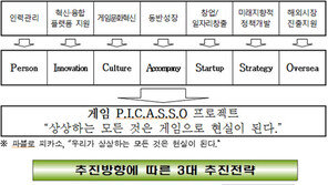 정부, 게임산업 위해 2300억 투자