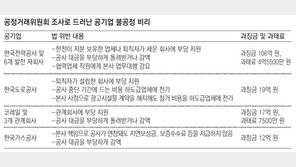 한전-도공-코레일-가스公 154억 과징금 부과