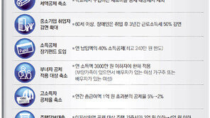 얇아진 13월의 보너스, 환급금 9000억 여원 감소… 이유는?