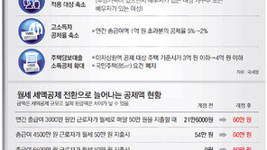 ‘얇아진 13월의 보너스’ 월급쟁이 한숨만…