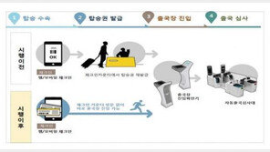 인천·김포공항, 국제선 출국 승객 탑승 수속 간소화 시행…30분 단축 효과
