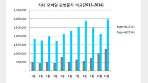 음악사이트 지니, 2014년 음악업계 2위로 급성장