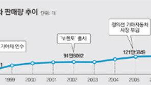 기아차 年판매량 300만대 ‘카운트다운’ 