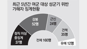 [단독]부하 성추행 육군중령, 강등 확정땐 연금 삭감… 불명예 전역 불가피