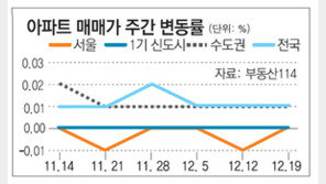 여야 부동산 3법 합의, 부동산 시장 훈풍 불까?