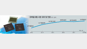 삼성전자 반도체 ‘초격차 전략’… ‘4GB 모바일 D램’ 시대 열었다