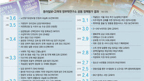 툭 던진 대입간소화 “미흡”… 여론 귀기울인 치유 숲 “양호”