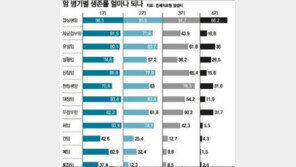 암환자 5년 생존율 증가, 90년대 41%에 불과하던 생존율이 68.1%