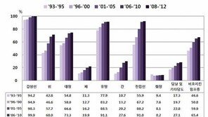 암환자 5년 생존율 68.1%, 20년간 26.7% 증가