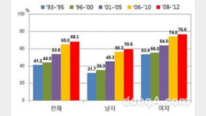 위암 암환자 5년 생존율 미국보다 약 50%p 높아