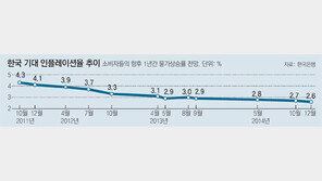 美경제 징글벨… 한국경제엔 산타 언제 올까