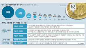 근로자 임금 증가분 세액공제, 고액연봉자는 제외 