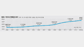 현대·기아차 2015년 성장률, 12년만에 5% 밑돌듯 