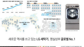 [data&]새로운 역사를 쓰고 있는 LG 세탁기, 명실상부 글로벌 No.1