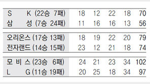 모비스 산타들, 만원 홈팬에게 102점 선물