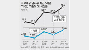 ‘용병 배구’ 딜레마