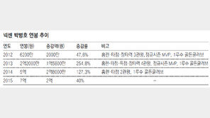 팍팍 쓰는 넥센 “박병호? 7억원 줄게” 