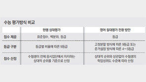 다른 과목으로 사교육 풍선효과 우려… “수학도 절대평가 검토” 