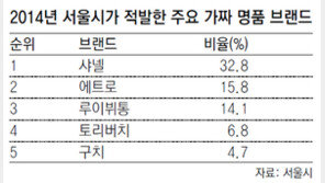 [수도권]서울시 2014년 짝퉁 명품 4만5000점 압수
