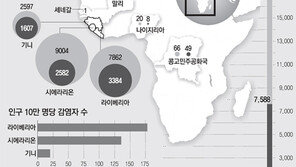 ‘21세기 흑사병’ 에볼라 1년… 7588명 사망, 1976년의 18배