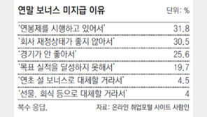 기업 10곳 중 6곳 “2014년말 보너스 없습니다”