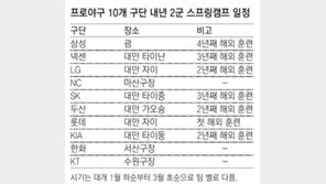 프로야구 2군 ‘약속의 땅’은 대만