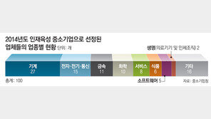 해외 연수… 멘토링… 탄탄한 복지… 대기업 안 부러운 인재경영