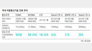 또 속도혁명… 4배 빠른 LTE시대