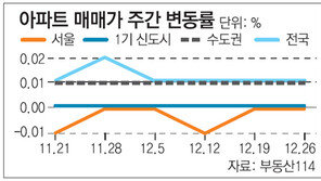 [매매시황]서울 전세금 1주새 0.19% 올라… 매매는 보합 