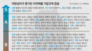 기업규제 가장 적은 곳은 충남 논산