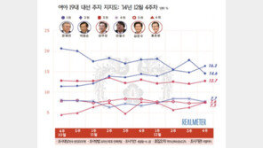 문재인, 박원순 제치고 대선주자 지지도 1위에…상승요인은?