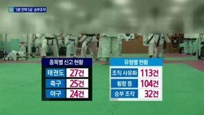 스포츠 4대악, 중간조사 결과 발표… 가장 많은 신고, 태권도 ‘불명예’