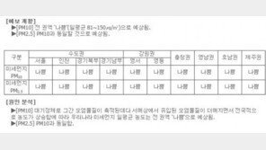 한반도 전역, 미세먼지 농도 ‘나쁨’… 바깥 출입 자제해야