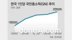 올해 1인당 국민총소득 28000달러, 내년에 3만달러 넘어...