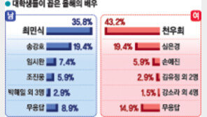 [스포츠동아·한국대학생영화동아리연합 공동 설문] ① 올해의 최고 배우 최민식·감독 김한민