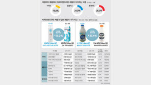 똑같은 제품인데… 마트 PB상품 최대 반값