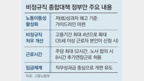 비정규직 계약기간 2→4년 연장
