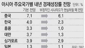 “한국 2015년 경제성장률 2.3%로 급락할수도”