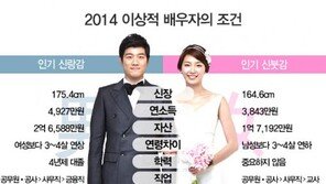 미혼女 이상적 배우자? “3세 연상·연봉 4927만원·공무원”