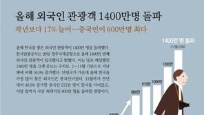 외국인 관광객 1400만명 돌파, 생산유발효과 31조