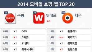 소셜커머스 ‘쇼핑앱 톱3’ 독차지