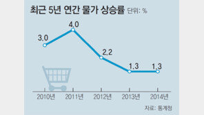 소비자 물가상승률… 12월 0%대 진입