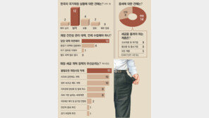 “국가혁신 귀결점은 재정… 세금개혁이 첫 단추”